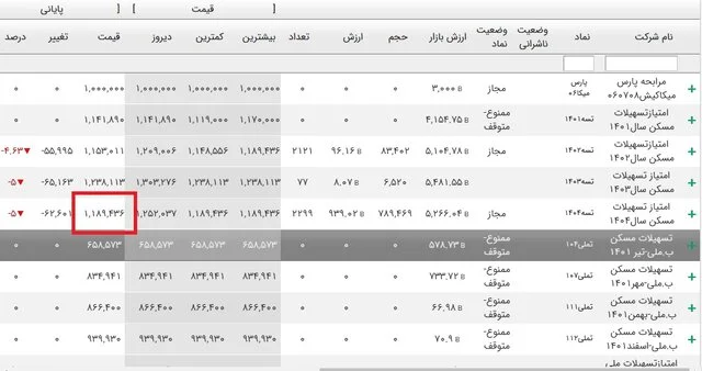 خبر خوب برای متقاضیان؛ وام مسکن ارزان شد