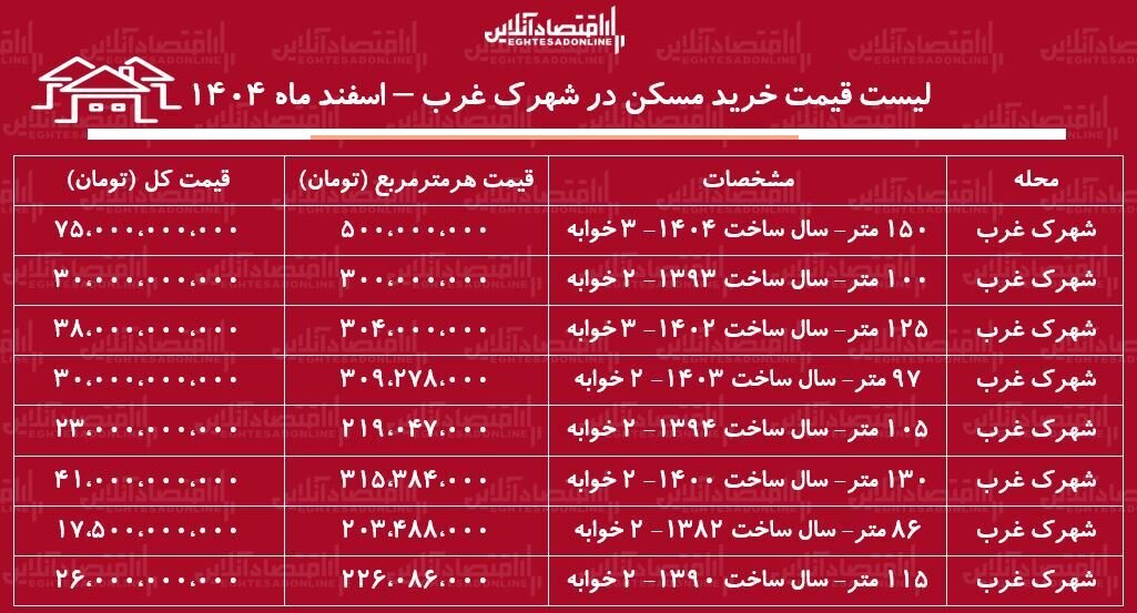 لیست قیمت خرید مسکن در تهران