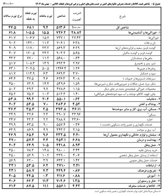 افزایش نرخ تورم خوراکیها به ۱۰۵ درصد! + جدول